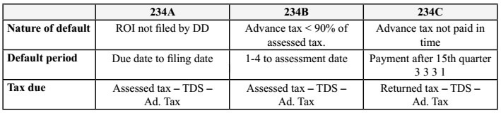 Interest Payable by Assessee [Section 234A, B & C)